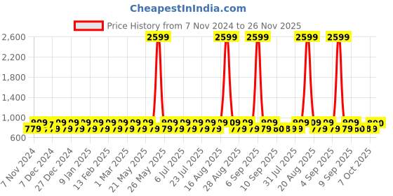 myntra.com Jompers Men Geometric Embroidered Sequinned Kurta jompers Price History Graph from 7 Nov 2024 to 26 Nov 2025