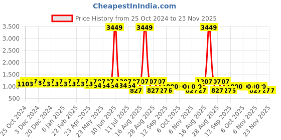 myntra.com Jompers Men Geometric Embroidered Sequinned Kurta jompers Price History Graph from 25 Oct 2024 to 22 Nov 2025