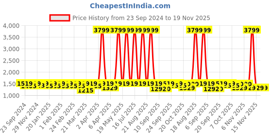 myntra.com Jompers Men Geometric Embroidered Sequinned Kurta jompers Price History Graph from 23 Sep 2024 to 19 Nov 2025