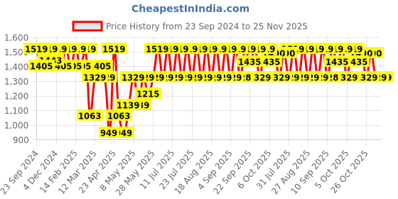 myntra.com Jompers Men Geometric Embroidered Sequinned Kurta jompers Price History Graph from 23 Sep 2024 to 24 Nov 2025