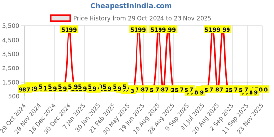 myntra.com Jompers Men Geometric Embroidered Sequinned Kurta jompers Price History Graph from 29 Oct 2024 to 22 Nov 2025