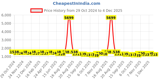 myntra.com Jompers Men Geometric Embroidered Sequinned Kurta jompers Price History Graph from 29 Oct 2024 to 4 Dec 2025