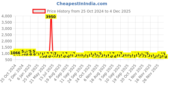 myntra.com Jompers Men Geometric Embroidered Sequinned Kurta jompers Price History Graph from 25 Oct 2024 to 4 Dec 2025
