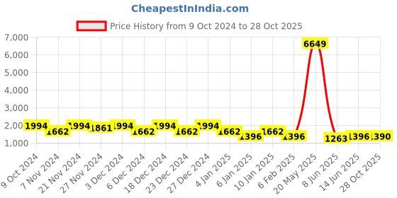 myntra.com Jompers Men Geometric Embroidered Sequinned Kurta jompers Price History Graph from 9 Oct 2024 to 28 Oct 2025