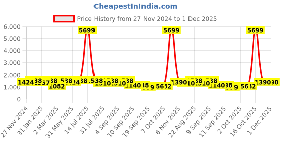 myntra.com Jompers Men Geometric Embroidered Sequinned Kurta jompers Price History Graph from 27 Nov 2024 to 30 Nov 2025