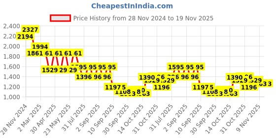 myntra.com Jompers Men Geometric Embroidered Sequinned Kurta jompers Price History Graph from 28 Nov 2024 to 19 Nov 2025