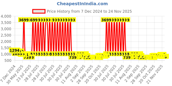 myntra.com Jompers Men Geometric Embroidered Sequinned Kurta jompers Price History Graph from 7 Dec 2024 to 24 Nov 2025