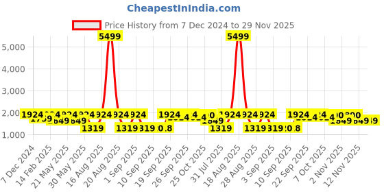 myntra.com Jompers Men Geometric Embroidered Sequinned Kurta jompers Price History Graph from 7 Dec 2024 to 29 Nov 2025