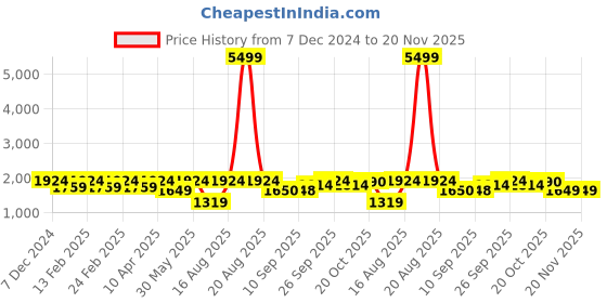 myntra.com Jompers Men Geometric Embroidered Sequinned Kurta jompers Price History Graph from 7 Dec 2024 to 20 Nov 2025