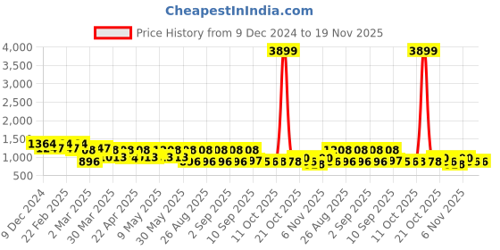 myntra.com Jompers Men Geometric Embroidered Sequinned Kurta jompers Price History Graph from 9 Dec 2024 to 19 Nov 2025