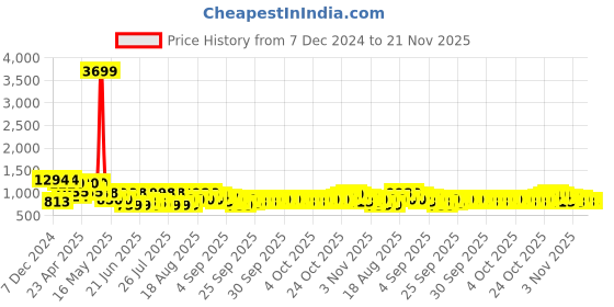 myntra.com Jompers Men Geometric Embroidered Sequinned Kurta jompers Price History Graph from 7 Dec 2024 to 20 Nov 2025