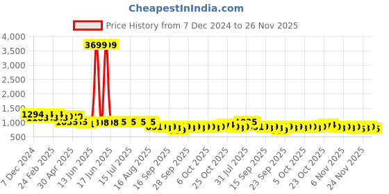myntra.com Jompers Men Geometric Embroidered Sequinned Kurta jompers Price History Graph from 7 Dec 2024 to 26 Nov 2025