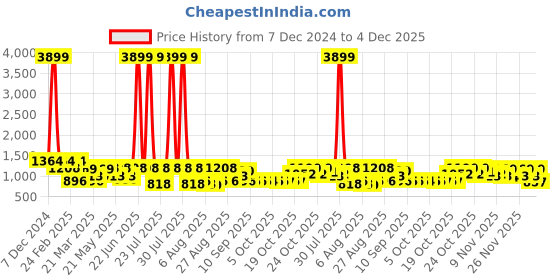 myntra.com Jompers Men Geometric Embroidered Sequinned Kurta jompers Price History Graph from 7 Dec 2024 to 4 Dec 2025