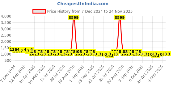 myntra.com Jompers Men Geometric Embroidered Sequinned Kurta jompers Price History Graph from 7 Dec 2024 to 24 Nov 2025