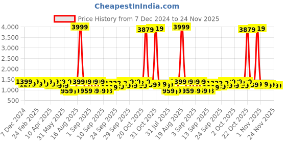 myntra.com Jompers Men Geometric Embroidered Sequinned Kurta jompers Price History Graph from 7 Dec 2024 to 24 Nov 2025