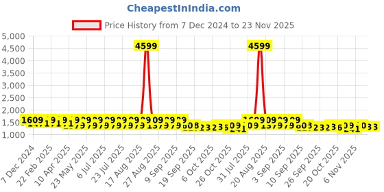 myntra.com Jompers Men Geometric Embroidered Sequinned Kurta jompers Price History Graph from 7 Dec 2024 to 23 Nov 2025