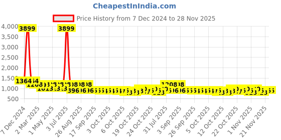 myntra.com Jompers Men Geometric Embroidered Sequinned Kurta jompers Price History Graph from 7 Dec 2024 to 27 Nov 2025