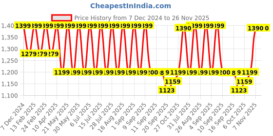 myntra.com Jompers Men Geometric Embroidered Sequinned Kurta jompers Price History Graph from 7 Dec 2024 to 25 Nov 2025