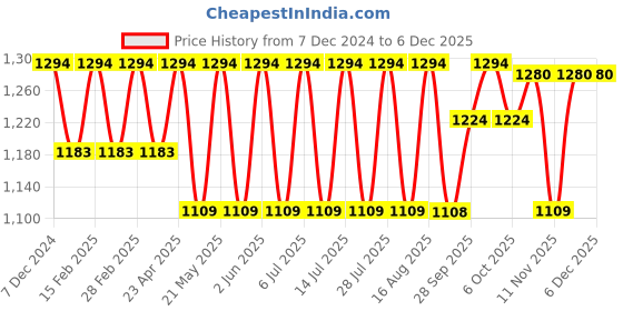 myntra.com Jompers Men Geometric Embroidered Sequinned Kurta jompers Price History Graph from 7 Dec 2024 to 5 Dec 2025
