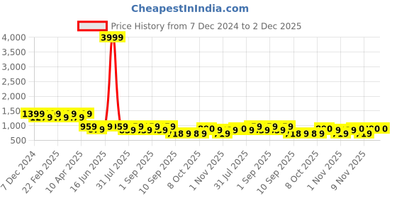 myntra.com Jompers Men Geometric Embroidered Sequinned Kurta jompers Price History Graph from 7 Dec 2024 to 1 Dec 2025