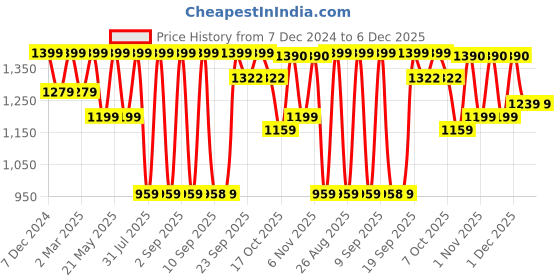 myntra.com Jompers Men Geometric Embroidered Sequinned Kurta jompers Price History Graph from 7 Dec 2024 to 6 Dec 2025