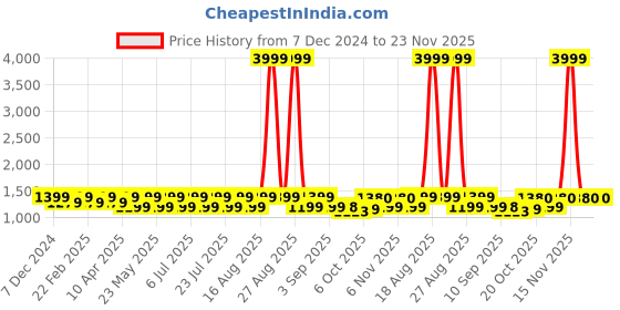 myntra.com Jompers Men Geometric Embroidered Sequinned Kurta jompers Price History Graph from 7 Dec 2024 to 23 Nov 2025