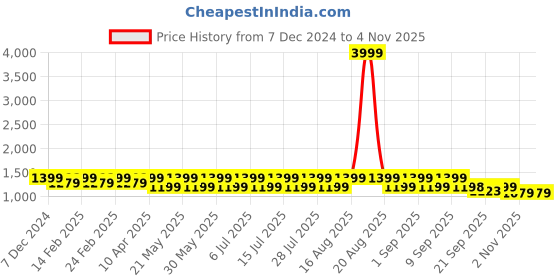 myntra.com Jompers Men Geometric Embroidered Sequinned Kurta jompers Price History Graph from 7 Dec 2024 to 3 Nov 2025