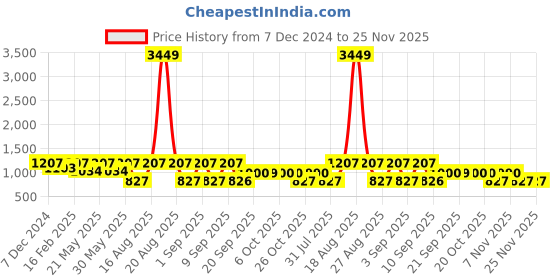 myntra.com Jompers Men Geometric Embroidered Sequinned Kurta jompers Price History Graph from 7 Dec 2024 to 24 Nov 2025