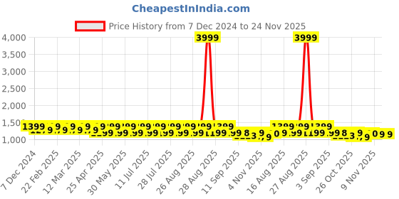 myntra.com Jompers Men Geometric Embroidered Sequinned Kurta jompers Price History Graph from 7 Dec 2024 to 24 Nov 2025