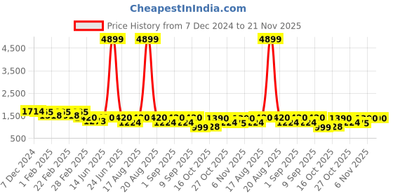myntra.com Jompers Men Geometric Embroidered Sequinned Kurta jompers Price History Graph from 7 Dec 2024 to 20 Nov 2025