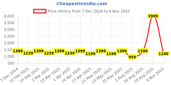myntra.com Jompers Men Geometric Embroidered Sequinned Kurta jompers Price History Graph from 7 Dec 2024 to 4 Nov 2025