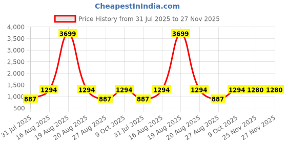 myntra.com Jompers Men Geometric Embroidered Sequinned Kurta jompers Price History Graph from 31 Jul 2025 to 27 Nov 2025