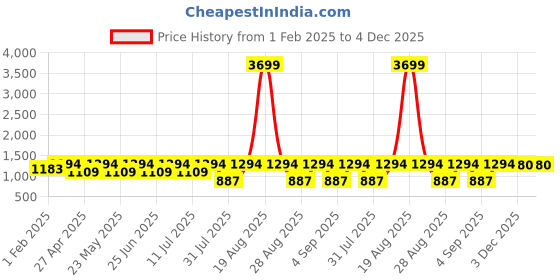 myntra.com Jompers Men Geometric Embroidered Sequinned Kurta jompers Price History Graph from 1 Feb 2025 to 3 Dec 2025