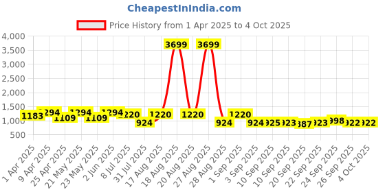 myntra.com Jompers Men Geometric Embroidered Sequinned Kurta jompers Price History Graph from 1 Apr 2025 to 4 Oct 2025