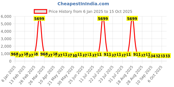myntra.com Jompers Men Geometric Embroidered Sequinned Kurta jompers Price History Graph from 6 Jan 2025 to 14 Oct 2025