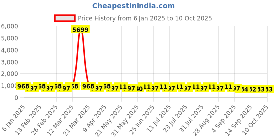 myntra.com Jompers Men Geometric Embroidered Sequinned Kurta jompers Price History Graph from 6 Jan 2025 to 9 Oct 2025
