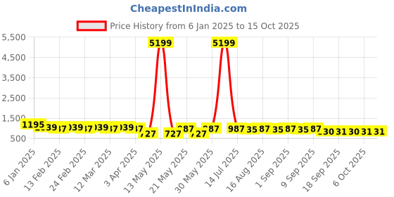 myntra.com Jompers Men Geometric Embroidered Sequinned Kurta jompers Price History Graph from 6 Jan 2025 to 15 Oct 2025