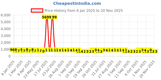 myntra.com Jompers Men Geometric Embroidered Sequinned Kurta jompers Price History Graph from 6 Jan 2025 to 20 Nov 2025