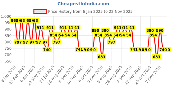 myntra.com Jompers Men Geometric Embroidered Sequinned Kurta jompers Price History Graph from 6 Jan 2025 to 22 Nov 2025