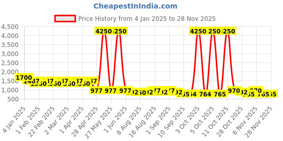 myntra.com Jompers Men Geometric Embroidered Sequinned Kurta jompers Price History Graph from 4 Jan 2025 to 27 Nov 2025