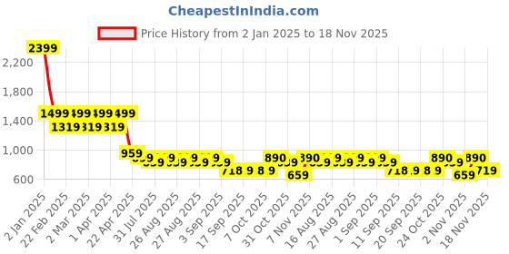 myntra.com Jompers Men Geometric Embroidered Sequinned Kurta jompers Price History Graph from 2 Jan 2025 to 18 Nov 2025