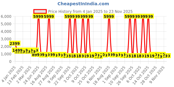 myntra.com Jompers Men Geometric Embroidered Sequinned Kurta jompers Price History Graph from 4 Jan 2025 to 22 Nov 2025