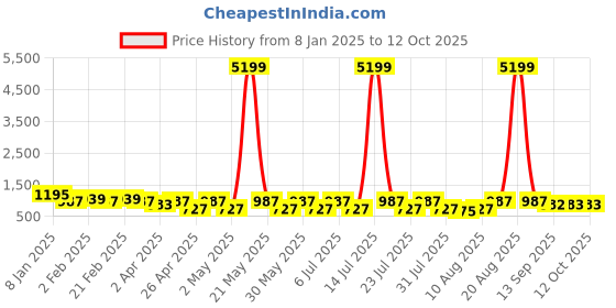 myntra.com Jompers Men Geometric Embroidered Sequinned Kurta jompers Price History Graph from 8 Jan 2025 to 11 Oct 2025