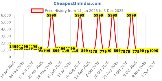 myntra.com Jompers Men Geometric Embroidered Sequinned Kurta jompers Price History Graph from 14 Jan 2025 to 3 Dec 2025
