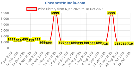 myntra.com Jompers Men Geometric Embroidered Sequinned Kurta jompers Price History Graph from 6 Jan 2025 to 18 Oct 2025