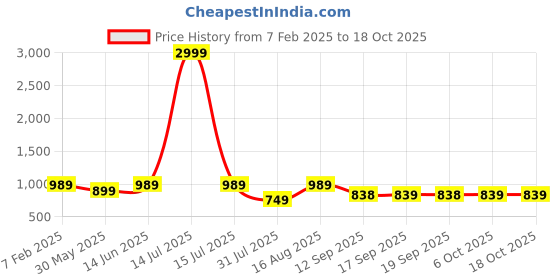 myntra.com Jompers Men Geometric Embroidered Sequinned Kurta jompers Price History Graph from 7 Feb 2025 to 18 Oct 2025