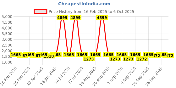 myntra.com Jompers Men Geometric Embroidered Sequinned Kurta jompers Price History Graph from 16 Feb 2025 to 6 Oct 2025