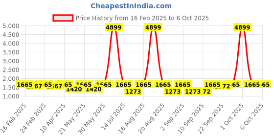 myntra.com Jompers Men Geometric Embroidered Sequinned Kurta jompers Price History Graph from 16 Feb 2025 to 6 Oct 2025