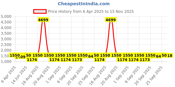 myntra.com Jompers Men Geometric Embroidered Sequinned Kurta jompers Price History Graph from 6 Apr 2025 to 15 Nov 2025