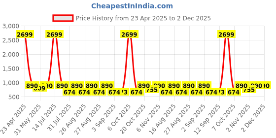 myntra.com Jompers Men Geometric Embroidered Sequinned Kurta jompers Price History Graph from 23 Apr 2025 to 2 Dec 2025